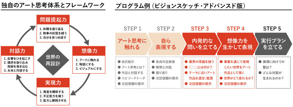 アート思考を活用した独自のビジョン創造プログラム「ビジョンスケッチ